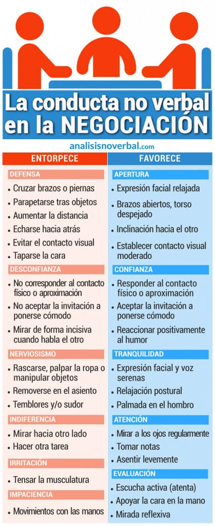 Infografía: la conducta no verbal en la negociación